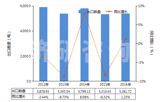 2012-2016年中國硫化橡膠制其他可充氣制品(HS40169500)出口量及增速統(tǒng)計 2012-2016年中國硫化橡膠制其他可充氣制品(HS40169500)出口量及增速統(tǒng)計